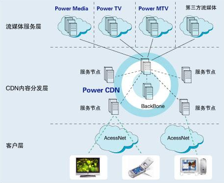 CDN对动态网站有作用吗？使用CDN是否会对网站产生负面影响？